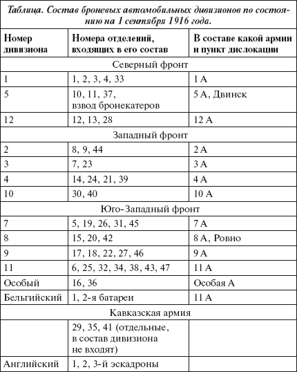 Броня русской армии. Бронеавтомобили и бронепоезда в Первой мировой войне - i_231.png