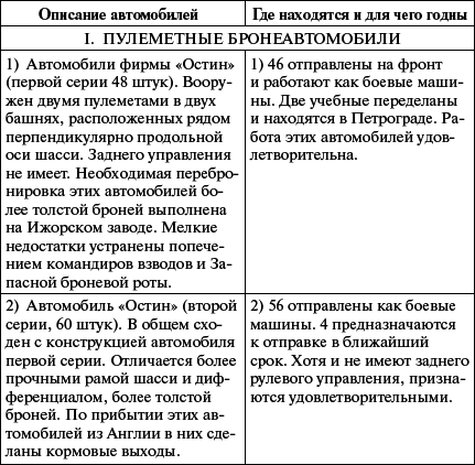 Броня русской армии. Бронеавтомобили и бронепоезда в Первой мировой войне - i_193.png